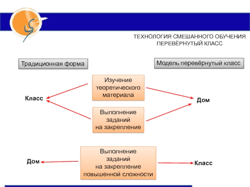 Модели смешанного обучения