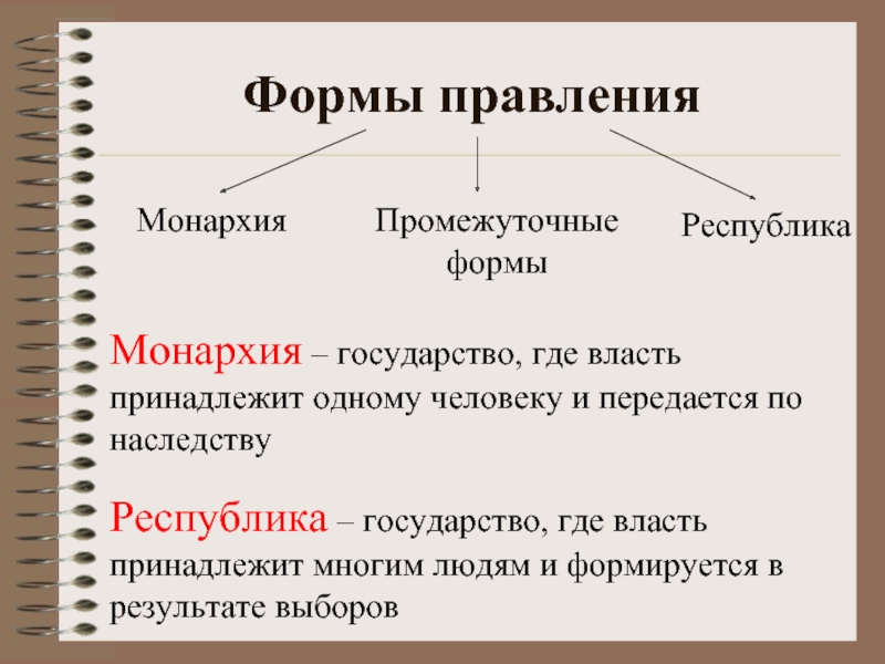 Монархия какая форма правления. По форме правления монархия. Формы государственного правления монархия и Республика. Монархия как форма правления бывает. Виды форм правления.