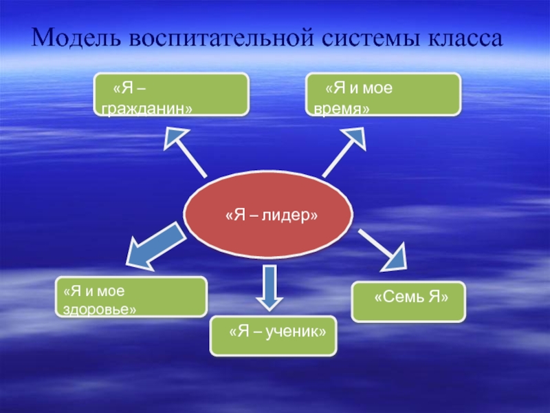 Система 5 класс. Воспитательная модель класса. Модель воспитательной системы. Модель системы класса. Модель воспитательной системы класса в начальной школе.