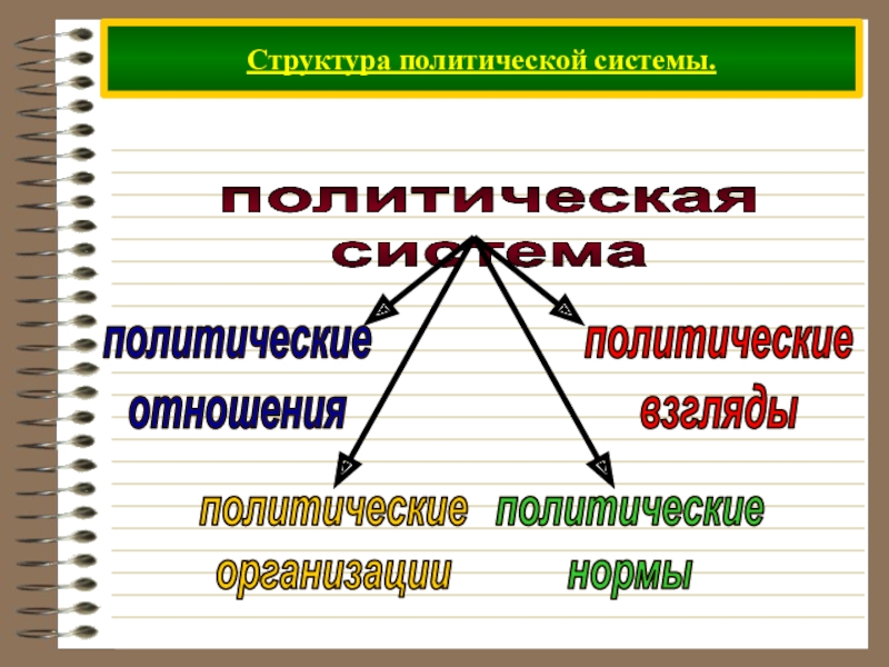 Схема структура политической системы общества