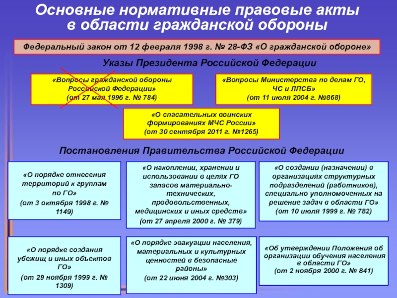 План го и защита населения рф утверждает