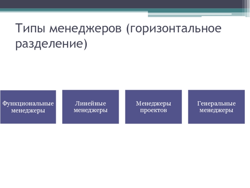 Виды менеджеров. Типы менеджеров. Три типа менеджеров. Должности менеджеров разновидности. Менеджер типы менеджеров.