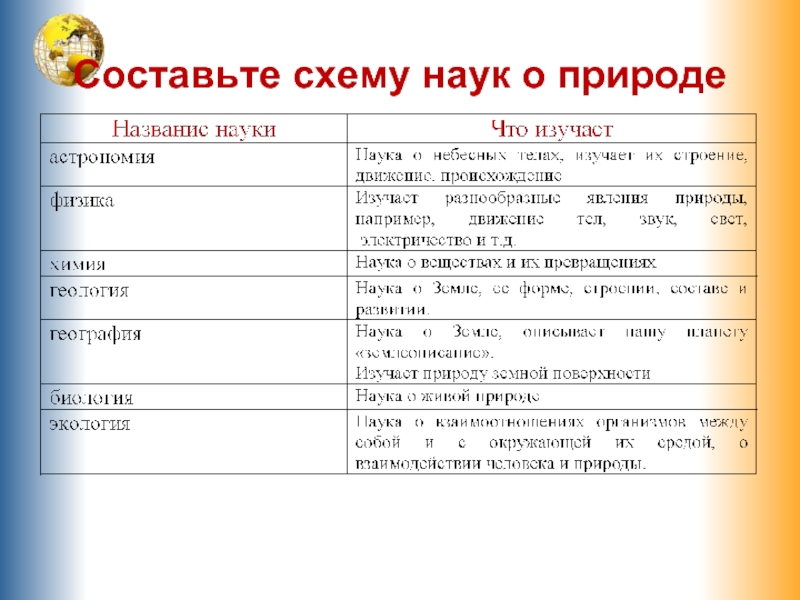 Записать науки о природе. Таблица по географии 5 класс науки о природе. Схема наук о природе 5 класс география. Схема наук о природе география 5. Науки о природе география 5 класс таблица.