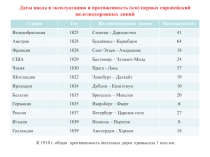Даты ввода в эксплуатацию и протяженность (км) первых европейский