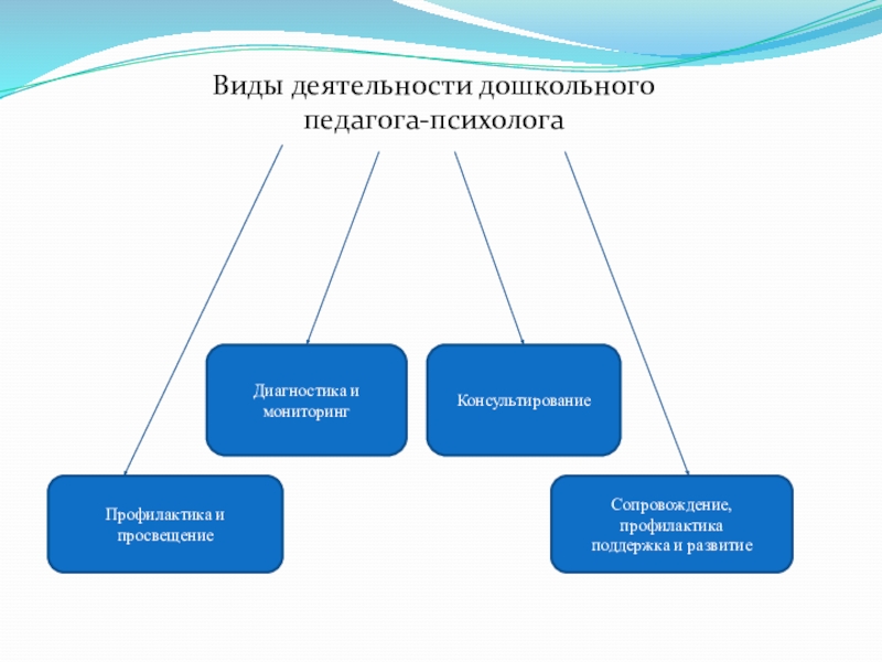 Организация работы дошкольников. Виды деятельности педагога-психолога. Формы диагностическую деятельность психолога. Виды диагностической деятельности психолога. Виды диагностической деятельности педагога-психолога.