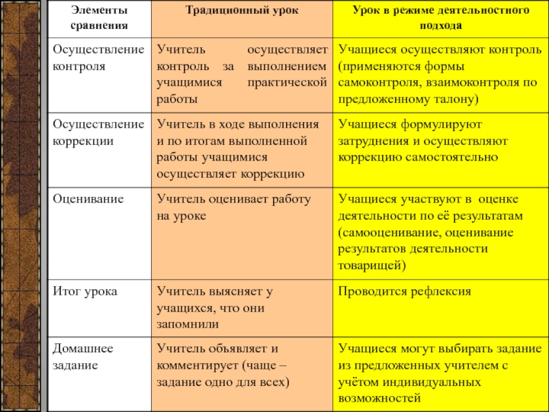 Сравнивая на уроке. Сравните традиционный и системно-деятельностный подходы. Деятельностный традиционный подход. Традиционный подход системно-деятельностный подход сходства. Элементы традиционного урока.