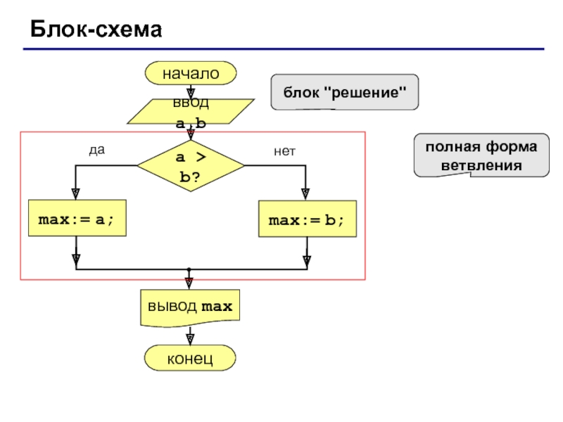 Выберите блок схему полного ветвления