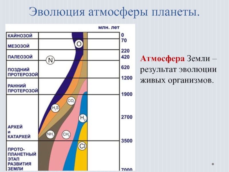 Диаграмма эволюции земли