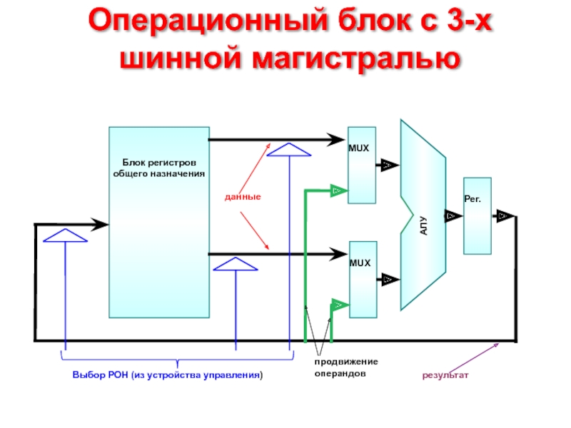 Структура оперблока схема