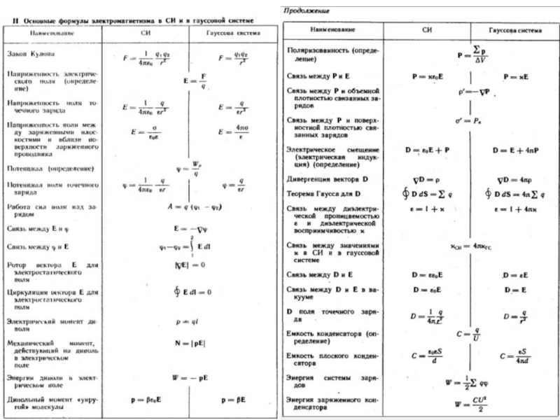 Электродинамика формулы 10. Электростатика формулы 10 класс. Электростатика физика 10 класс формулы таблица. Основные формулы в электростатики физика 10 класс. Электростатика формулы 9 класс.
