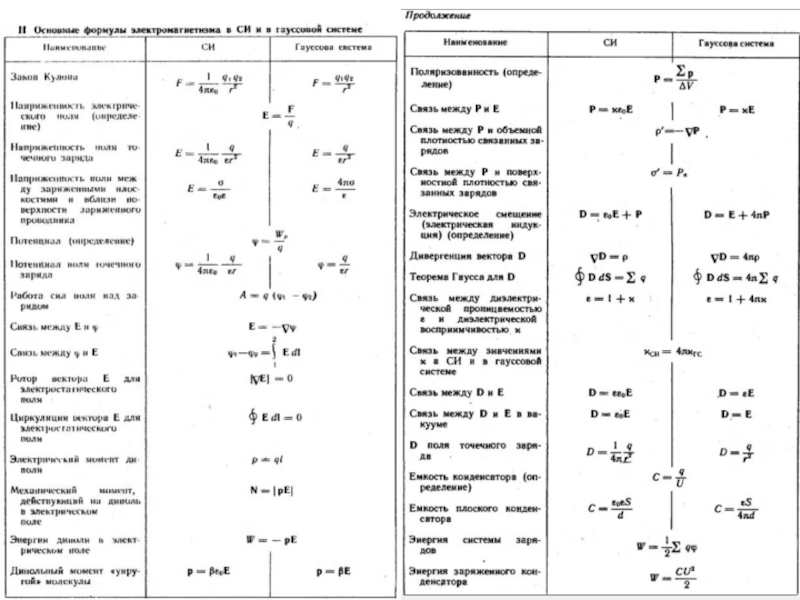 Формулы электродинамики 10 класс. Электростатика формулы 10 класс. Электростатика физика 10 класс формулы таблица. Основные формулы в электростатики физика 10 класс. Электростатика формулы 9 класс.