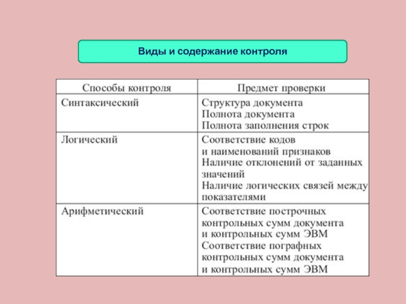 Содержание соответствие. Виды и содержание контроля. Вид контроля содержание контроля. Виды контроля в статистике. Формы контроля статистических данных..