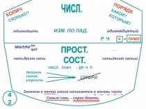 ЧИСЛ.
КОЛИЧ.
СКОЛЬКО?
ПОРЯДК.
КАКОЙ?
КОТОРЫЙ?
одиннадцать ИЗМ. ПО ПАД