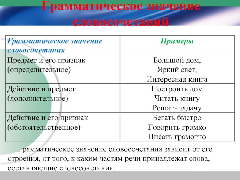 Виды грамматического значения словосочетаний