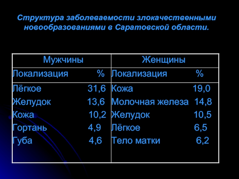 Структура болезни. Структура заболеваемости злокачественными новообразованиями. Структура заболеваемости по Саратовской области. Структура заболеваемости злокачественных опухолей. Частота различных злокачественных опухолей.