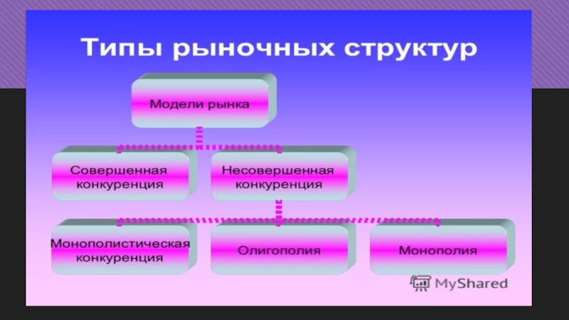 Рыночные структуры презентация