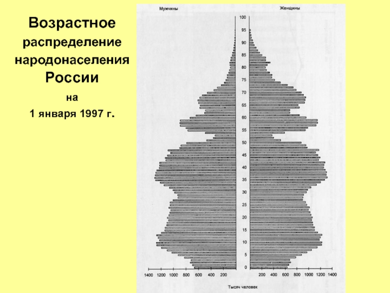 Распределение по возрасту. Возрастное распределение. Возрастное распределение распределение. Распределение возраста человека. Разные возрасты распределение.