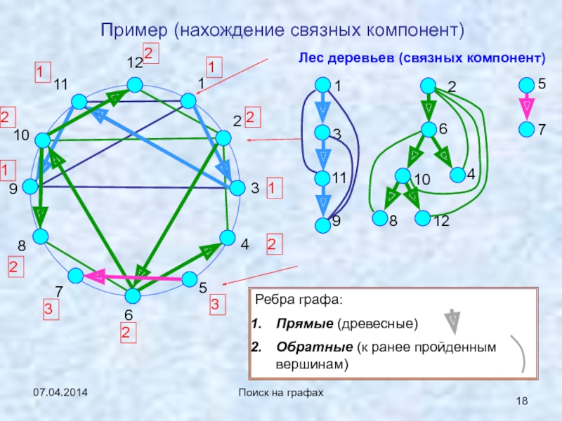 Компоненту связности графа. Компоненты связности графа примеры. Число компонент связности графа пример. Компоненты связности алгоритм нахождения. Компонента в графе.