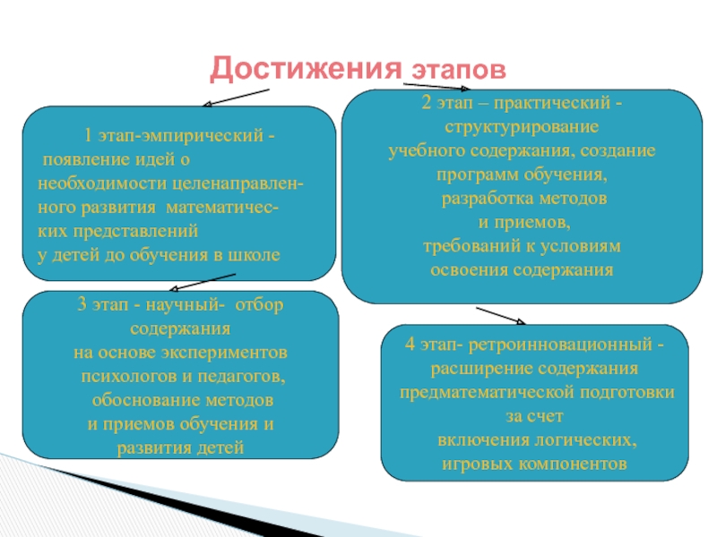 Эмпирический период развития. Эмпирический этап развития. Эмпирический этап проекта это. Задание эмпирический и теоретический. Эмпирический этап обучения.