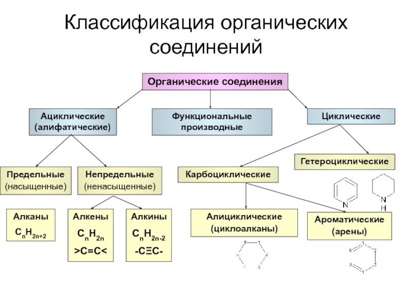 Классификация органических соединений 9 класс презентация