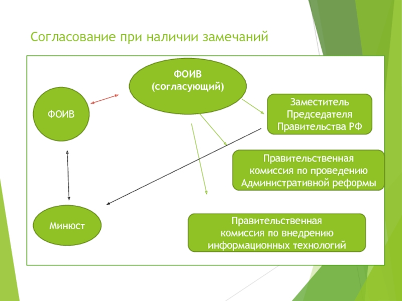 Согласование действий. Согласование с ФОИВ. ФОИВ pptx.