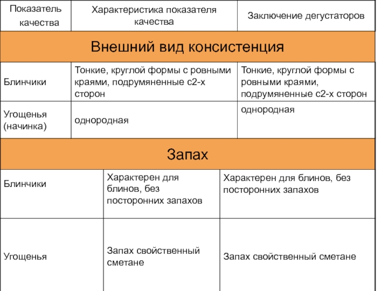 Показатели качества вывод. Оценка качества моркови. Показатель качества моркови таблица.