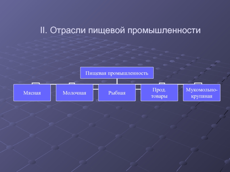 Какие отрасли пищевой промышленности