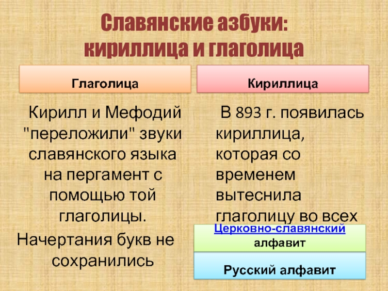 Славянские азбуки:  кириллица и глаголицаГлаголица	Кирилл и Мефодий 