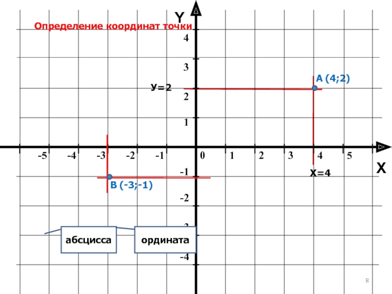 Рисунок на оси ординат