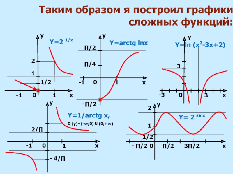 Как построить эскиз графика функции