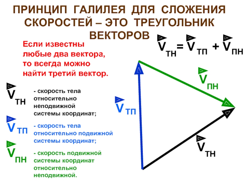 Найти 3 вектор в треугольнике. Принцип сложения скоростей Галилея. Векторный треугольник скоростей. Сложение векторов скоростей. Треугольник векторов скоростей.