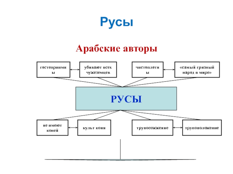 Первые известия о руси презентация 6 класс к учебнику торкунова