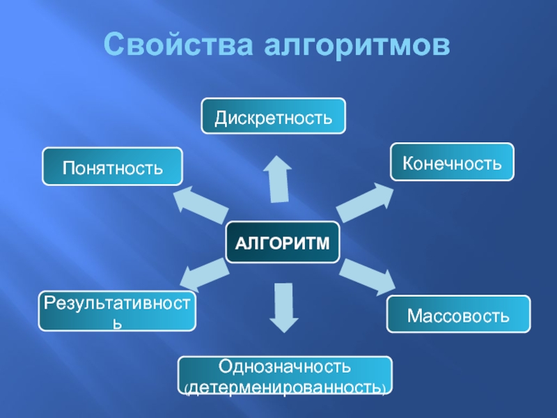 Функции бывают информатика. Основные свойства алгоритма в информатике. Алгоритм свойства алгоритма. К свойствам алгоритма относятся. Характеристика свойств алгоритма.