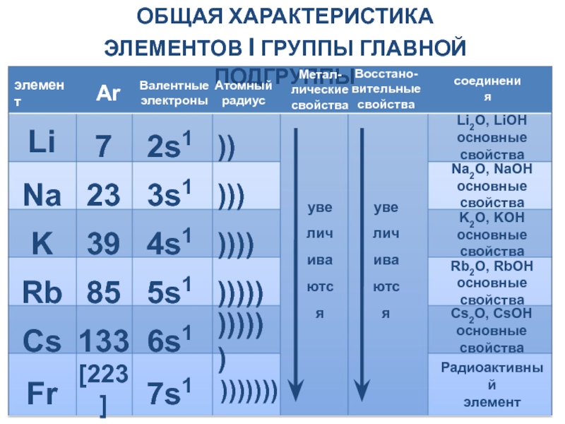 Элементы главной подгруппы 1 группы имеют названия