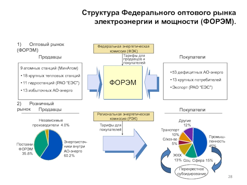 Структура электроэнергетики россии схема