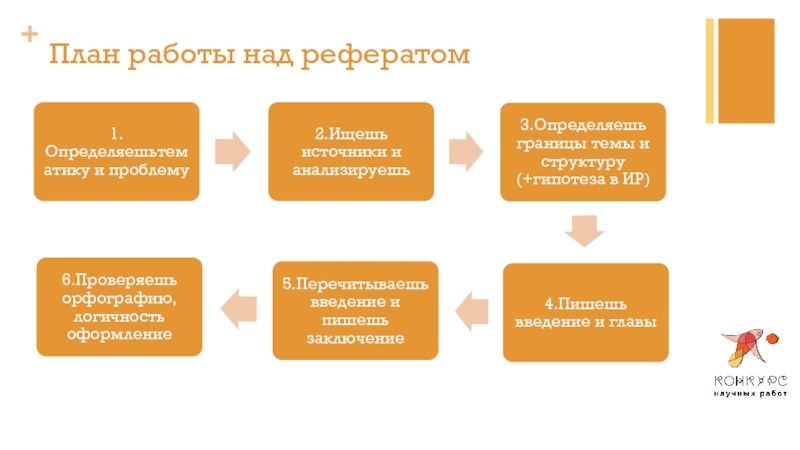 Работа над рефератами. План работы над рефератом. План работы над докладом. Схема работа над рефератом. Схема работы над рефератом презентации.