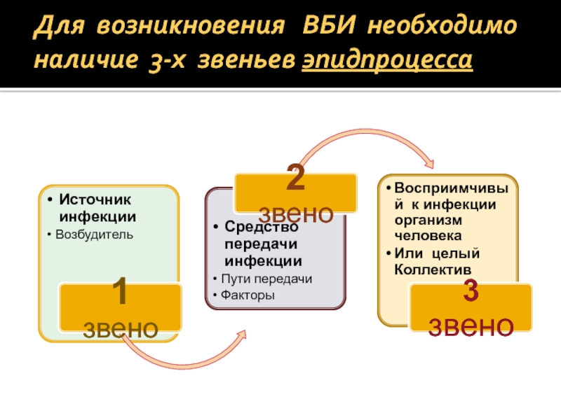 Наличие три. Основные звенья эпидпроцесса ИСМП. Для возникновения ВБИ необходимо наличие звеньев:. Для возникновения ВБИ необходимо. Звенья эпид процесса ВБИ.