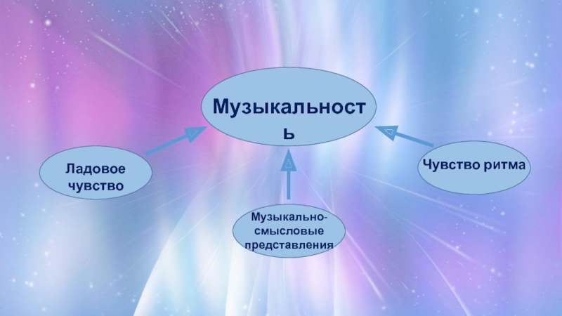 Чувство чувство представление. Чувство ритма ладовое чувство. Ладовое чувство это в Музыке. Ладовое чувство картинка. Ладовое чувство чувство ритма это музыкальные.