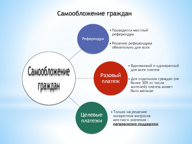 Средства граждан. Самообложение. Средства самообложения граждан. Самообложение граждан примеры. Проект самообложения граждан.