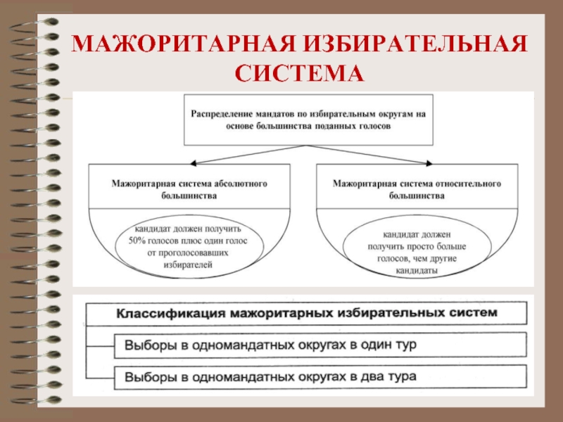 Мажоритарные выборы. Мажоритарная избирательная система. Одномандатная избирательная система это мажоритарная. Принципы мажоритарной избирательной системы. Мажоритарная избирательная система схема.