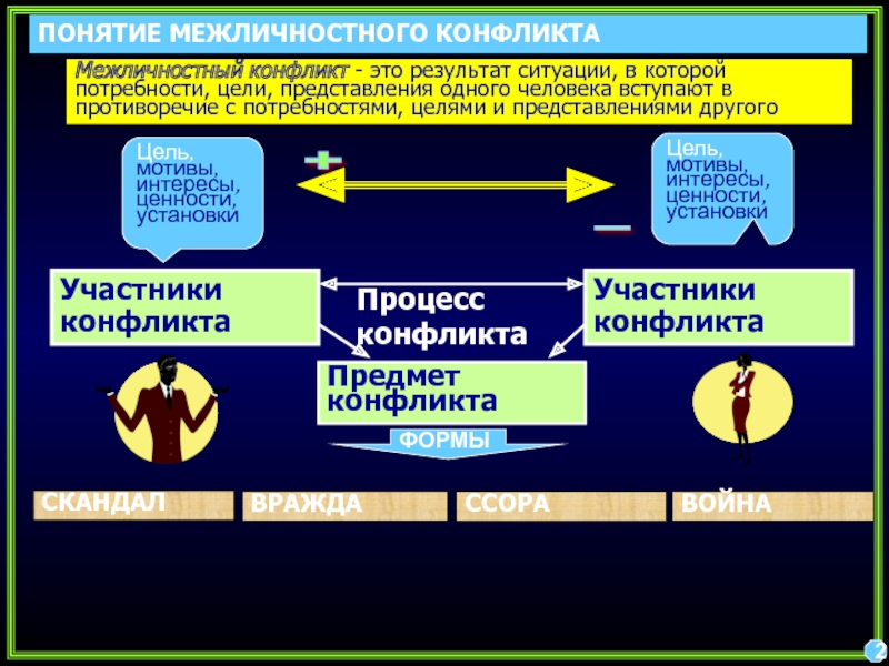 Конфликт в межличностных отношениях 10 класс презентация обществознание