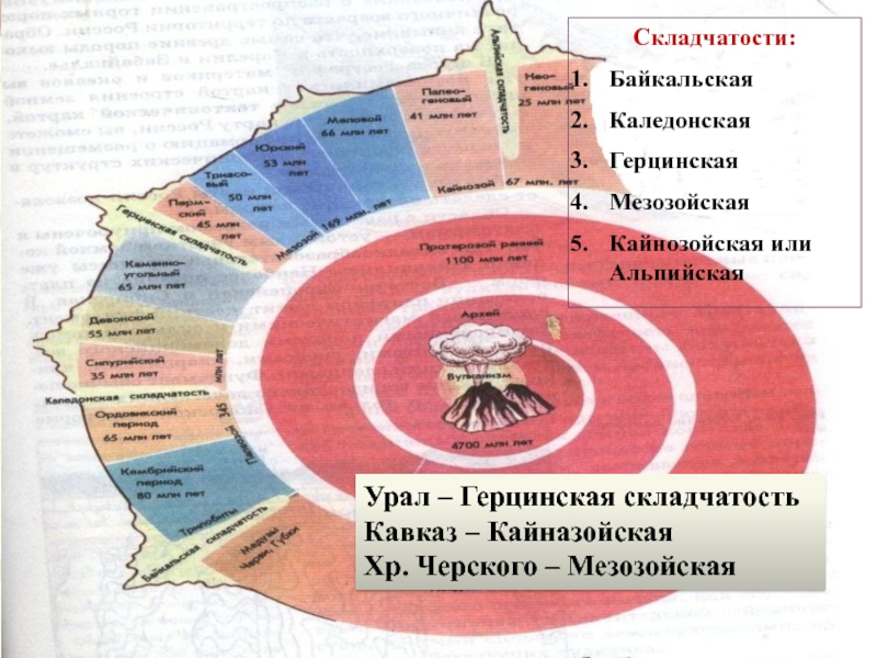 Эпохи складчатости карта