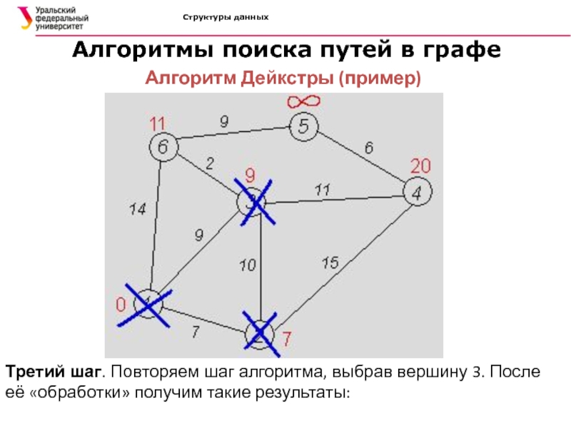 Алгоритмы поиска по графу. Алгоритмы поиска пути в графе. Графы структура данных. Алгоритм Дейкстры пример. Алгоритм поиска всех путей в графе.