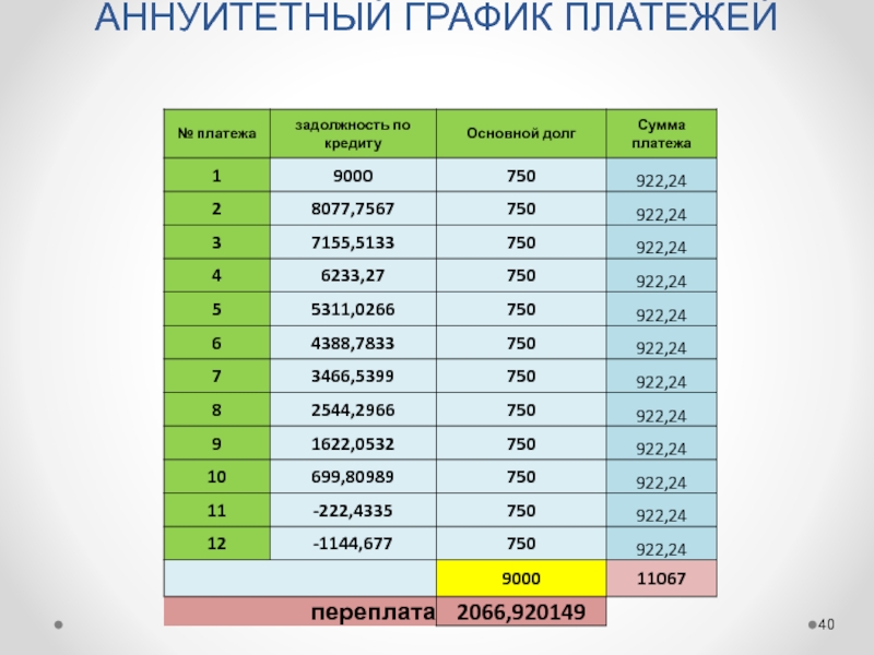 График платежей. Аннуитетный график. Аннуитетный платеж. Схема аннуитетных платежей.