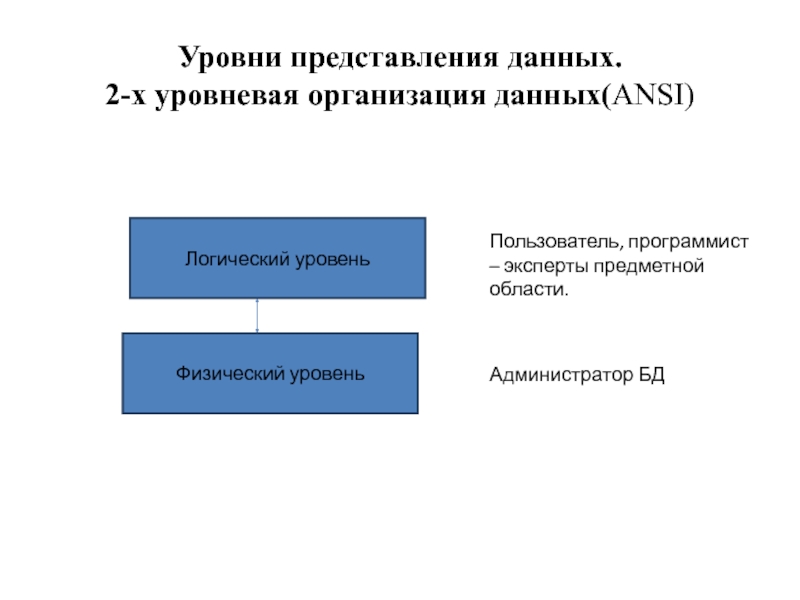 Уровни представления данных. Физический уровень представления данных. Перечислите уровни представления данных. Логический уровень представления данных.