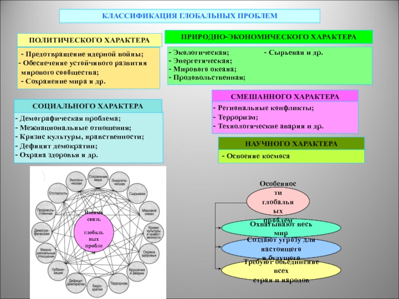 Классификация глобальных проблем человечества схема
