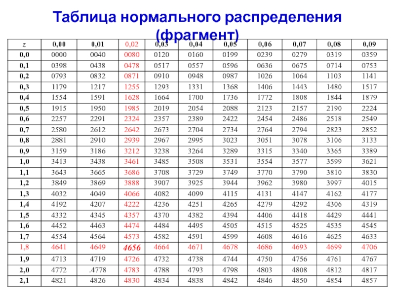 Таблица вероятностей. Таблица плотности нормального распределения. Плотность вероятности нормального распределения таблица. Функция плотности нормального распределения таблица. Функция нормального распределения таблица.