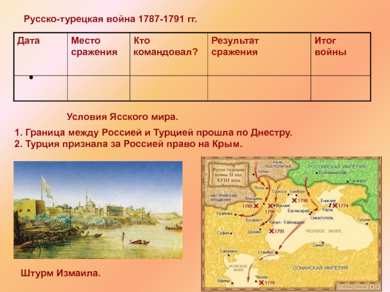 Результаты войн россии с турцией. Основные события 2 русско турецкой войны 1787-1791.