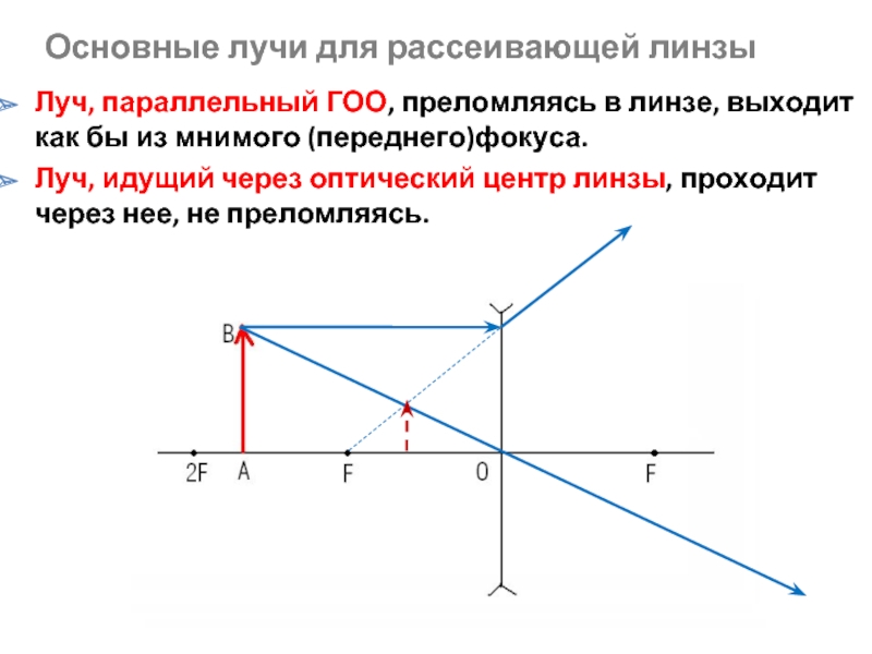 Луч проходящий через оптический центр линзы