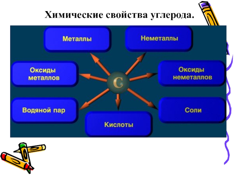 Заполните схему применение углерода